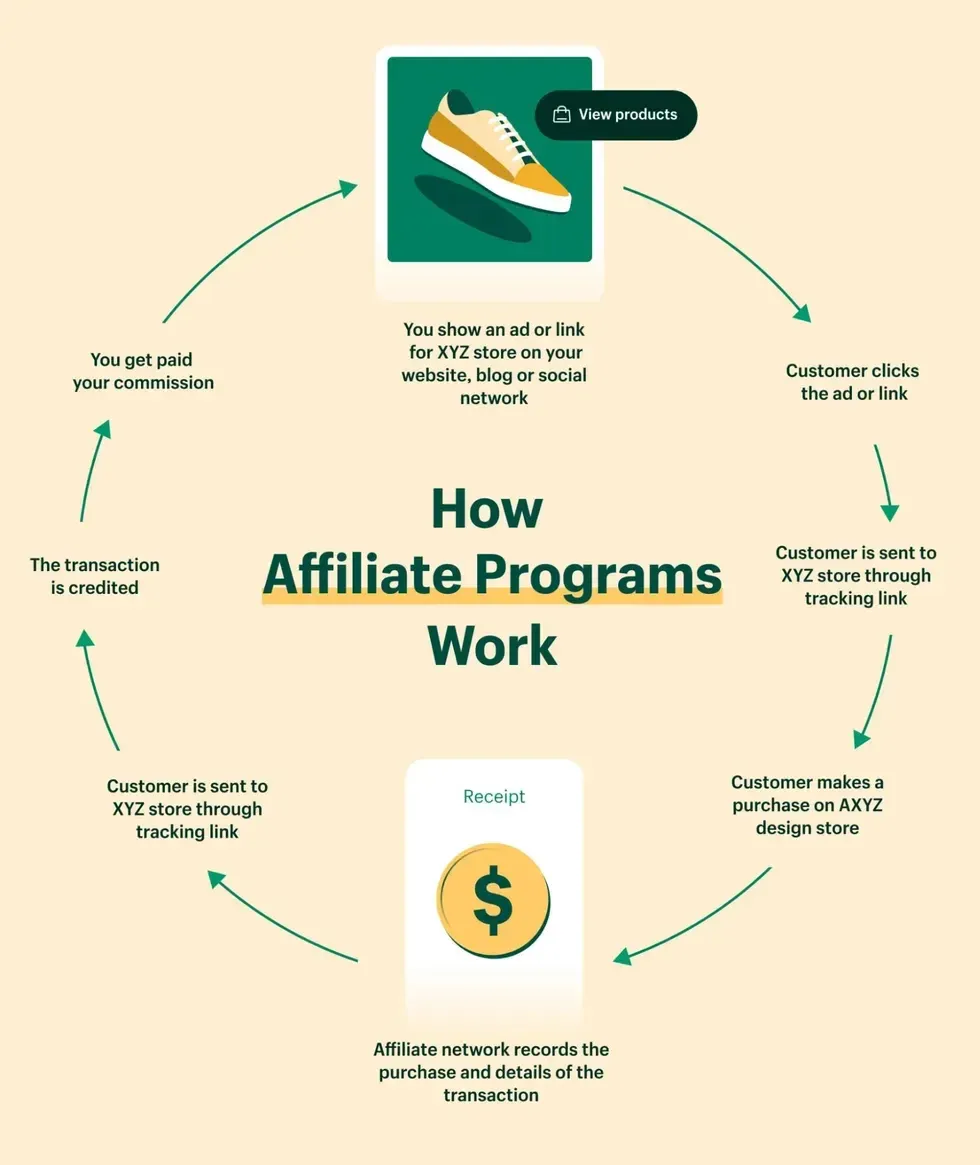 The flow of affiliate marketing from first click to commission credit